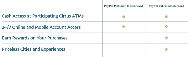 Get everything you love about PayPal and more.